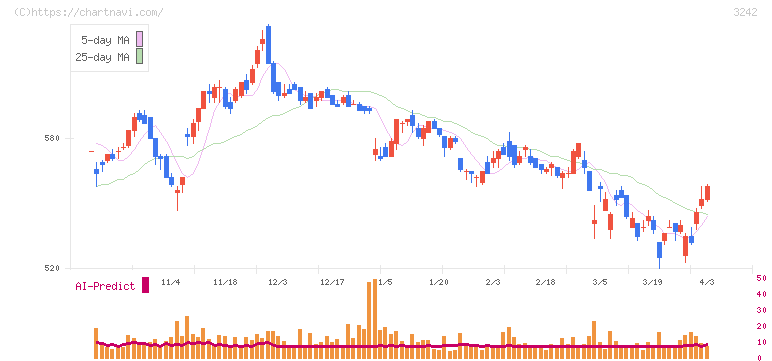 アーバネットコーポレーション(3242)の日足チャート