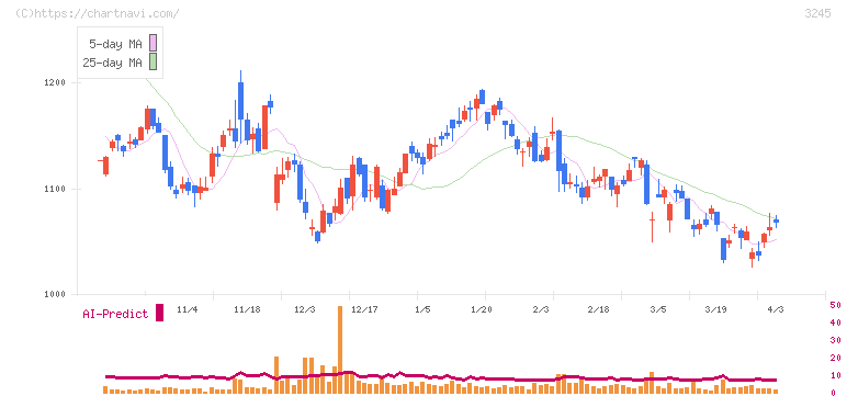 ディア・ライフ(3245)の日足チャート