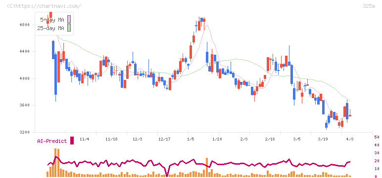 ＴＥＮＴＩＡＬ(325A)の日足チャート
