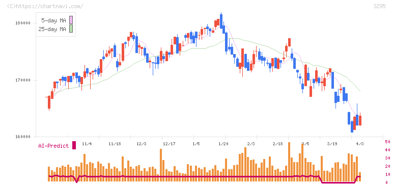 ヒューリックリート投資法人(3295)の日足チャート