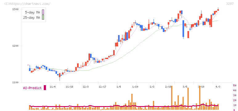 東武住販(3297)の日足チャート