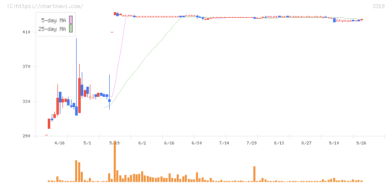 ゴルフダイジェスト・オンライン(3319)の日足チャート