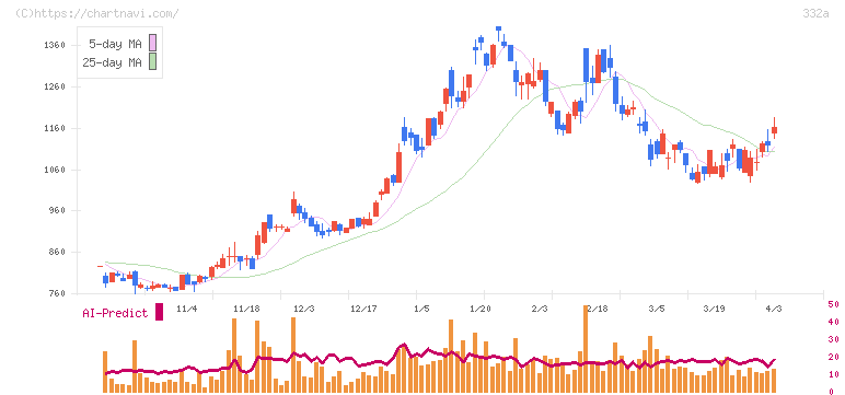 ミーク(332A)の日足チャート