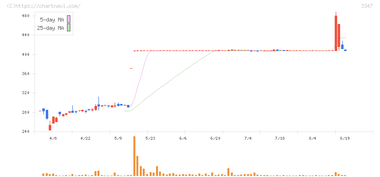 トラスト(3347)の日足チャート
