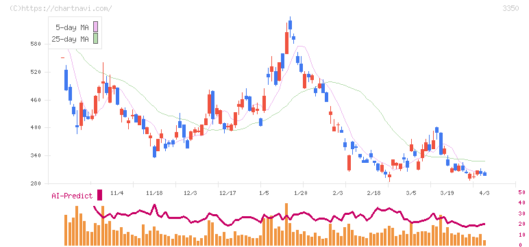 メタプラネット(3350)の日足チャート