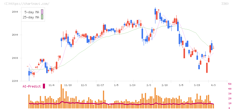 シップヘルスケアホールディングス(3360)の日足チャート