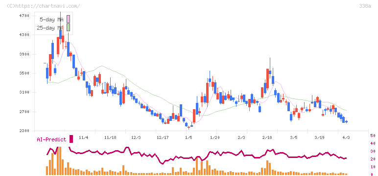 ＺｅｎｍｕＴｅｃｈ(338A)の日足チャート