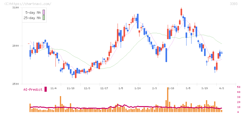 スターティアホールディングス(3393)の日足チャート