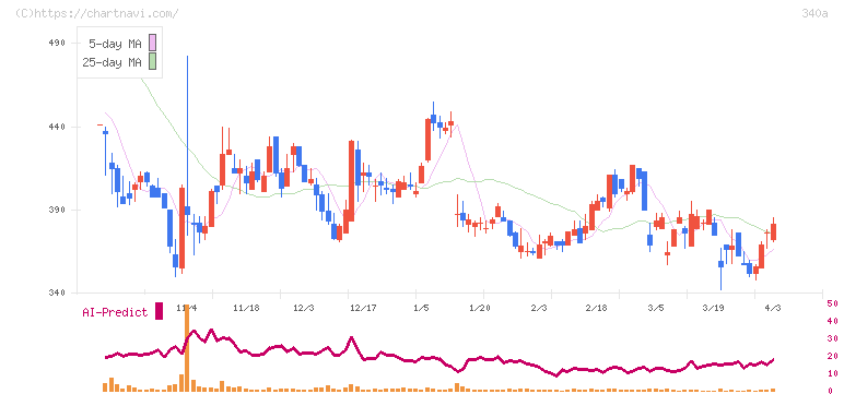 ジグザグ(340A)の日足チャート