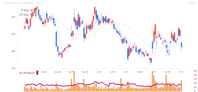 ＴＯＫＹＯ　ＢＡＳＥ(3415)の日足チャート