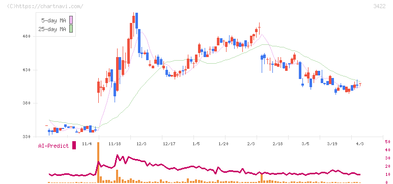 Ｊ－ＭＡＸ(3422)の日足チャート