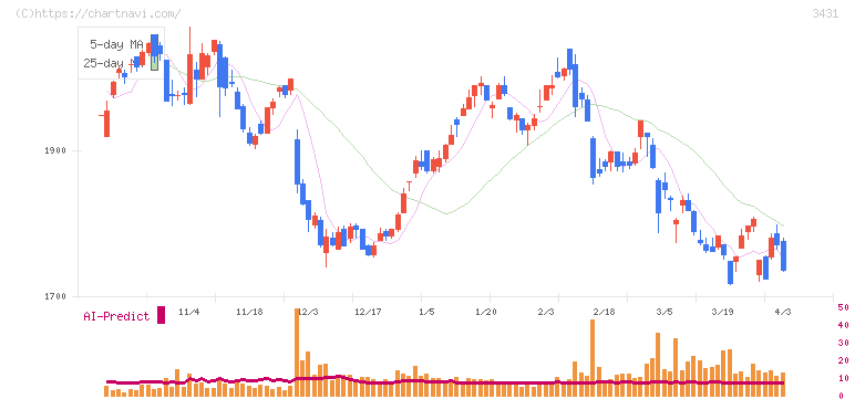 宮地エンジニアリンググループ(3431)の日足チャート