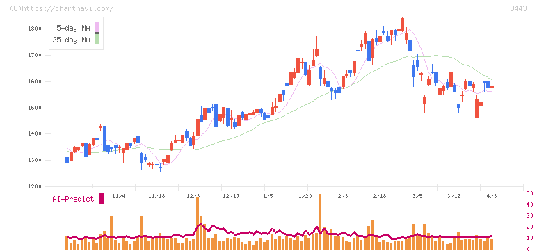 川田テクノロジーズ(3443)の日足チャート