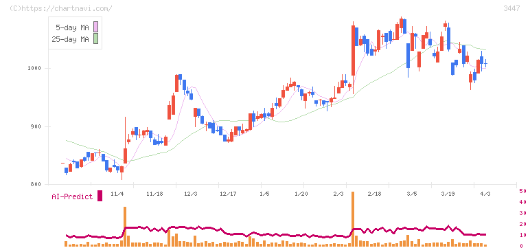 信和(3447)の日足チャート