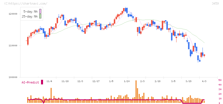 サムティ・レジデンシャル投資法人(3459)の日足チャート