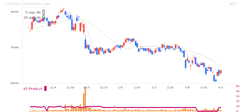 日本ホテル＆レジデンシャル投資法人(3472)の日足チャート