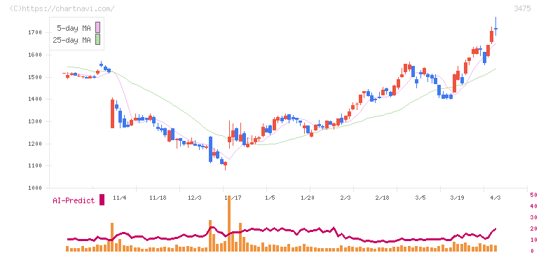 グッドコムアセット(3475)の日足チャート