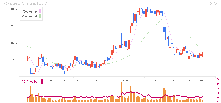 ティーケーピー(3479)の日足チャート