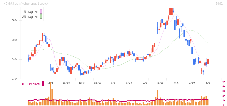 ロードスターキャピタル(3482)の日足チャート