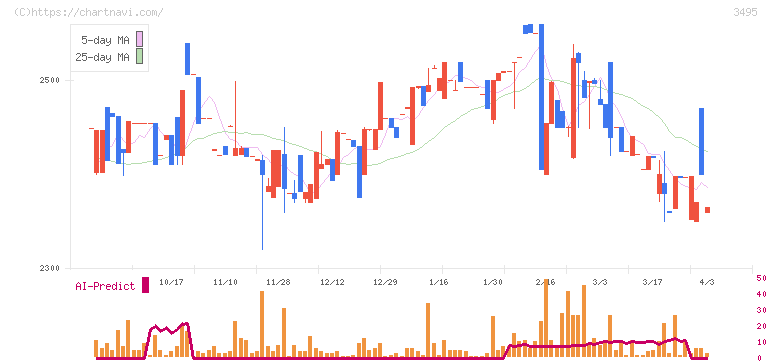 香陵住販(3495)の日足チャート