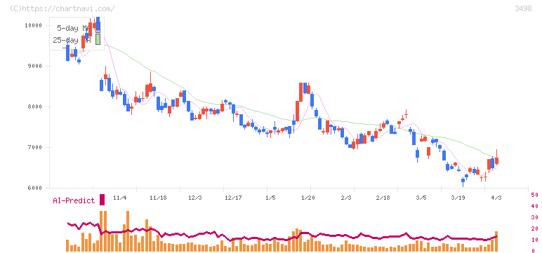 霞ヶ関キャピタル(3498)の日足チャート