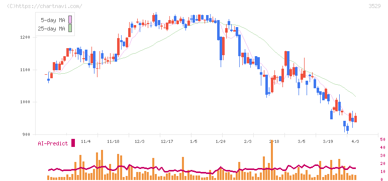 アツギ(3529)の日足チャート