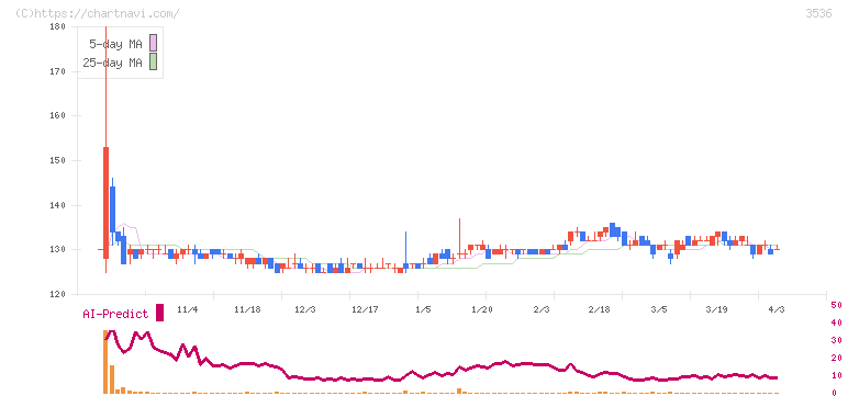 アクサスホールディングス(3536)の日足チャート