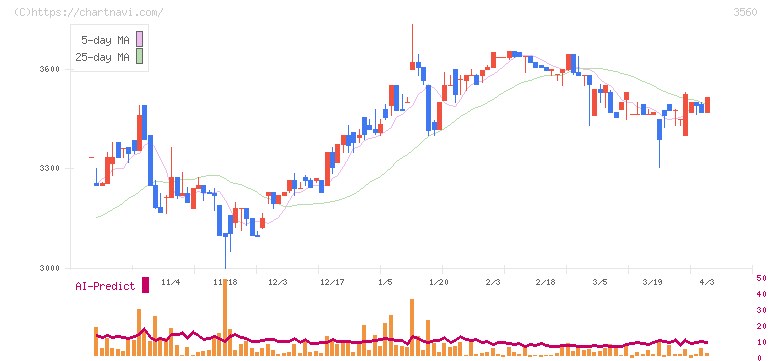 ほぼ日(3560)の日足チャート