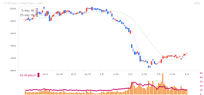 ＴＩＳ(3626)の日足チャート