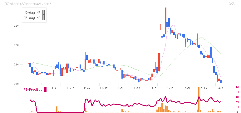 ソケッツ(3634)の日足チャート