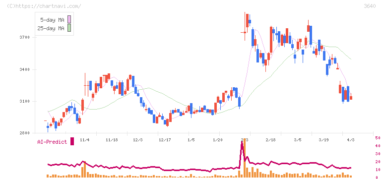 電算(3640)の日足チャート