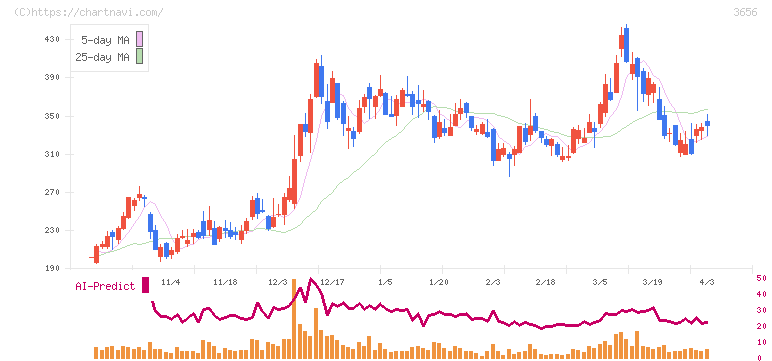 ＫＬａｂ(3656)の日足チャート