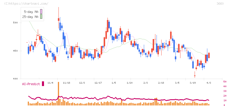 アイスタイル(3660)の日足チャート