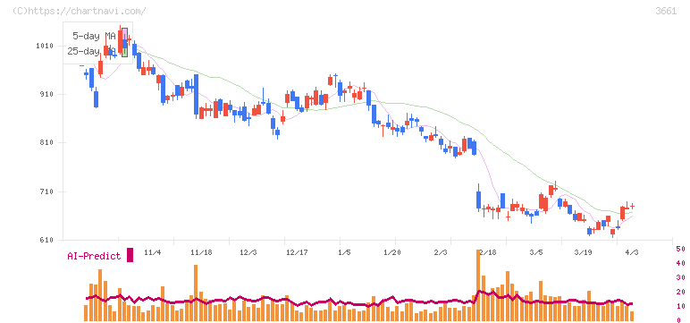 エムアップホールディングス(3661)の日足チャート