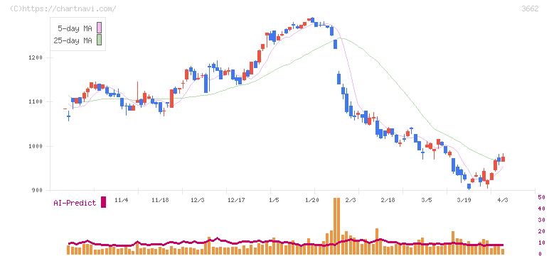エイチーム(3662)の日足チャート