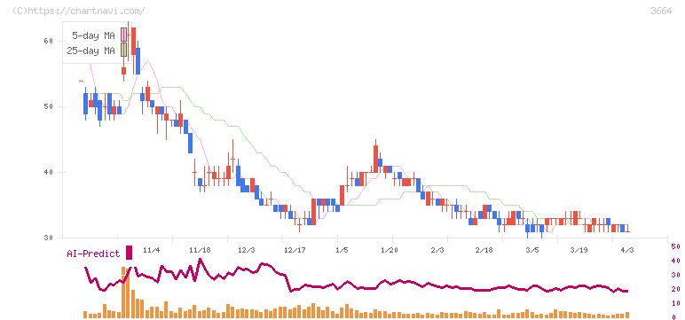 モブキャストホールディングス(3664)の日足チャート