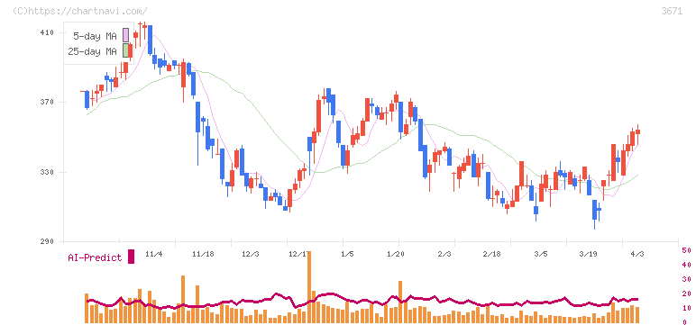 ソフトマックス(3671)の日足チャート