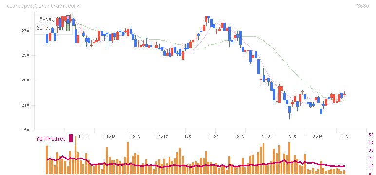 ホットリンク(3680)の日足チャート