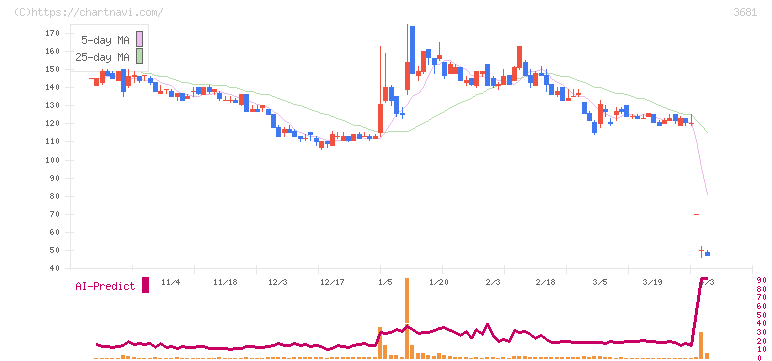 ブイキューブ(3681)の日足チャート