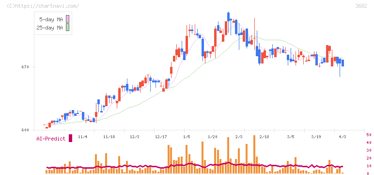 エンカレッジ・テクノロジ(3682)の日足チャート