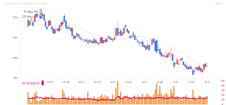 オプティム(3694)の日足チャート