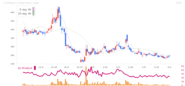 ＡＩストーム(3719)の日足チャート