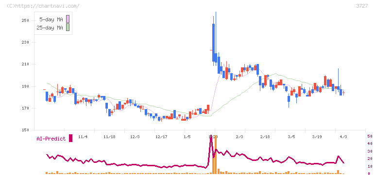 アプリックス(3727)の日足チャート