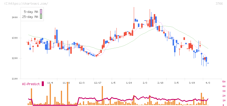 システムズ・デザイン(3766)の日足チャート
