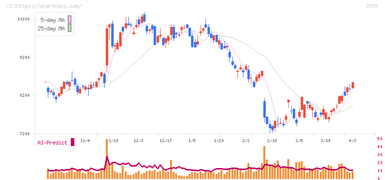 ＧＭＯペイメントゲートウェイ(3769)の日足チャート