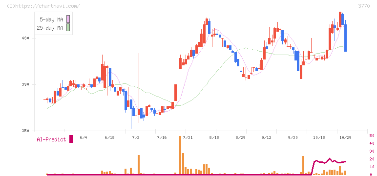 ザッパラス(3770)の日足チャート