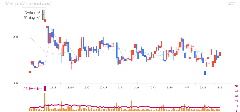 ウェルス・マネジメント(3772)の日足チャート