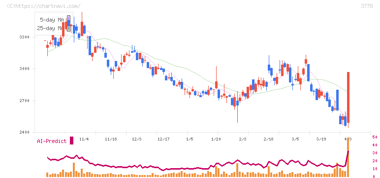 さくらインターネット(3778)の日足チャート