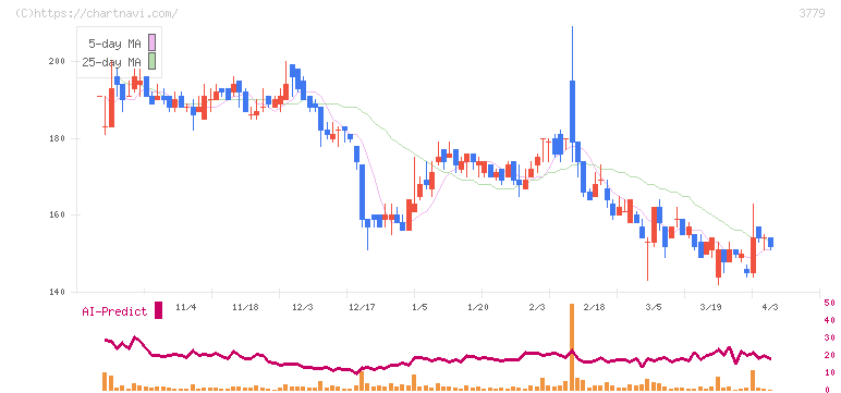 ジェイ・エスコム　ホールディングス(3779)の日足チャート