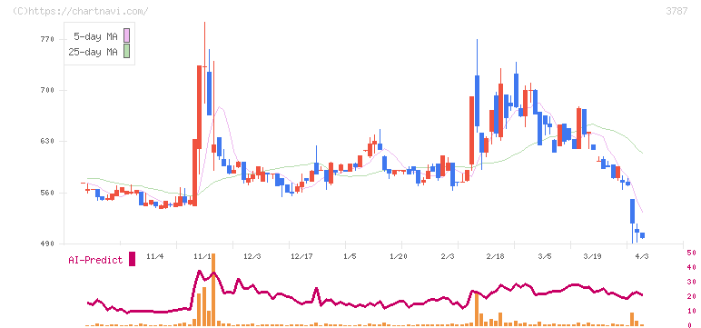 テクノマセマティカル(3787)の日足チャート